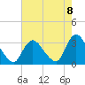 Navesink River tide chart for Friday, August 8, 2025