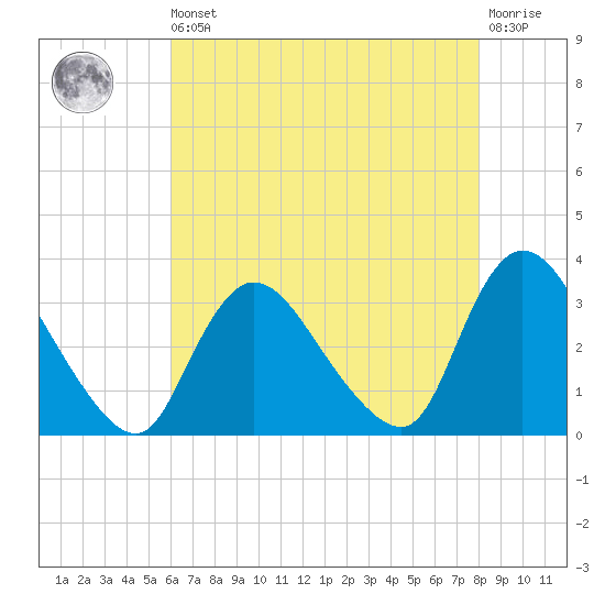Navesink River tide chart for Saturday, August 9, 2025