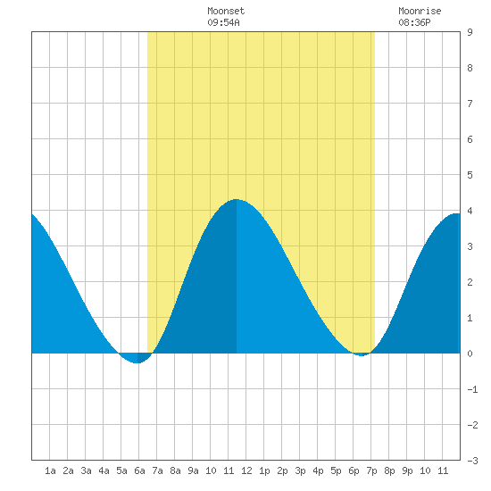 Navesink River tide chart for Wednesday, September 10, 2025