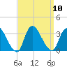 Navesink River tide chart for Wednesday, September 10, 2025