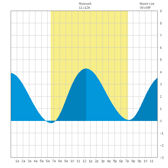 Navesink River tide chart for Thursday, September 11, 2025