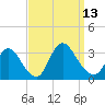 Navesink River tide chart for Saturday, September 13, 2025