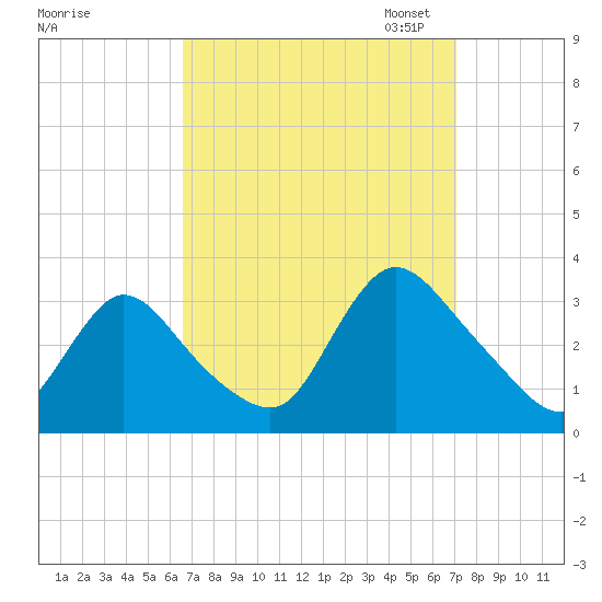 Navesink River tide chart for Monday, September 15, 2025