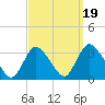 Navesink River tide chart for Friday, September 19, 2025