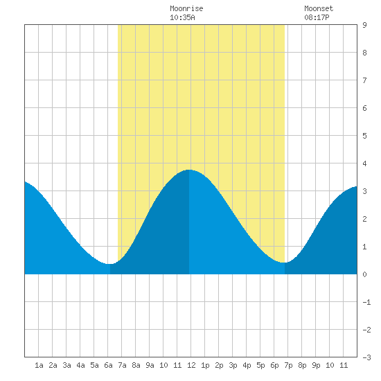 Navesink River tide chart for Thursday, September 25, 2025