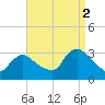 Navesink River tide chart for Tuesday, September 2, 2025