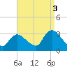 Navesink River tide chart for Wednesday, September 3, 2025
