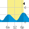 Navesink River tide chart for Thursday, September 4, 2025
