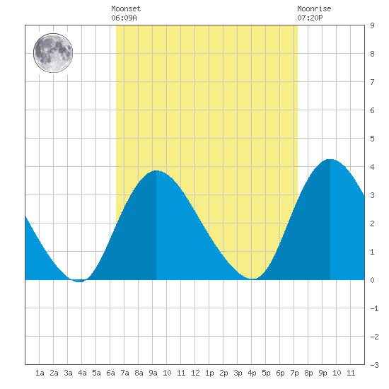 Navesink River tide chart for Sunday, September 7, 2025