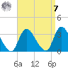 Navesink River tide chart for Sunday, September 7, 2025