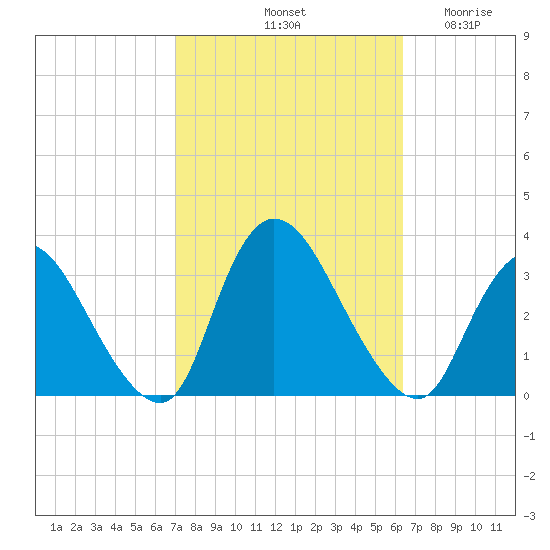 Navesink River tide chart for Friday, October 10, 2025