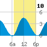 Navesink River tide chart for Friday, October 10, 2025