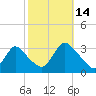 Navesink River tide chart for Tuesday, October 14, 2025