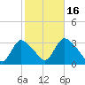 Navesink River tide chart for Thursday, October 16, 2025