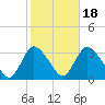 Navesink River tide chart for Saturday, October 18, 2025
