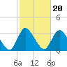 Navesink River tide chart for Monday, October 20, 2025