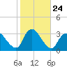 Navesink River tide chart for Friday, October 24, 2025