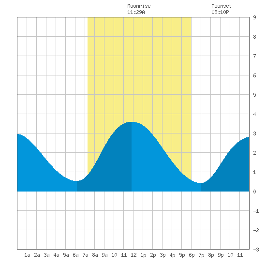Navesink River tide chart for Saturday, October 25, 2025