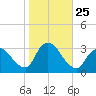 Navesink River tide chart for Saturday, October 25, 2025