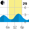 Navesink River tide chart for Wednesday, October 29, 2025