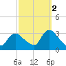 Navesink River tide chart for Thursday, October 2, 2025
