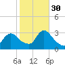 Navesink River tide chart for Thursday, October 30, 2025