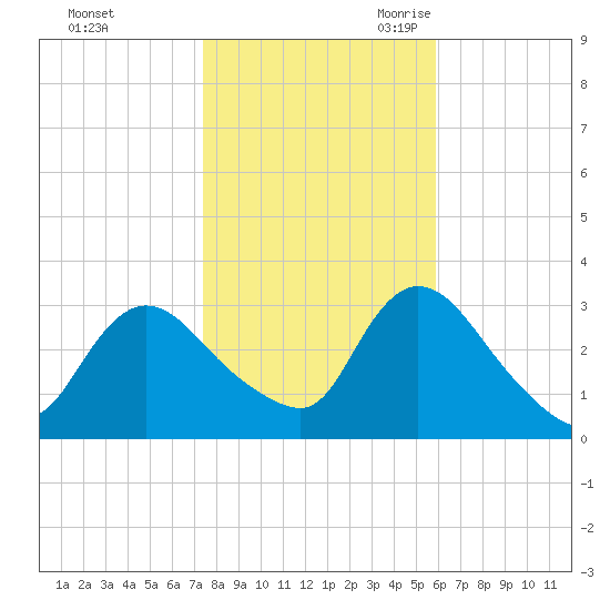 Navesink River tide chart for Friday, October 31, 2025