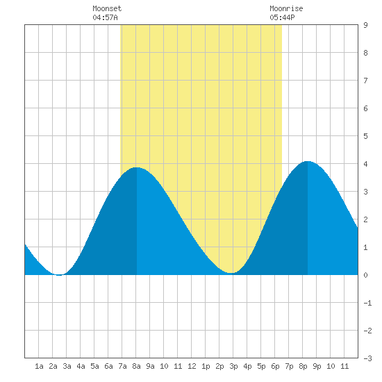 Navesink River tide chart for Sunday, October 5, 2025