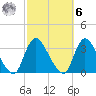 Navesink River tide chart for Monday, October 6, 2025