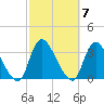 Navesink River tide chart for Tuesday, October 7, 2025