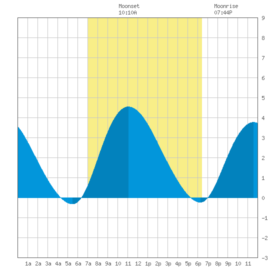 Navesink River tide chart for Thursday, October 9, 2025