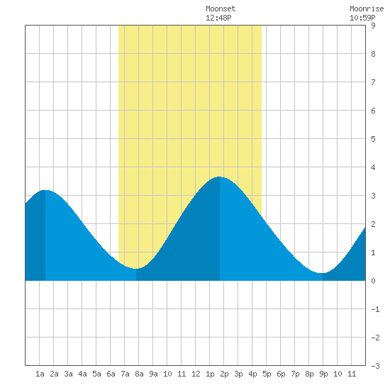 Navesink River tide chart for Tuesday, November 11, 2025