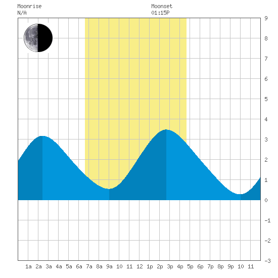Navesink River tide chart for Wednesday, November 12, 2025
