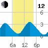 Navesink River tide chart for Wednesday, November 12, 2025