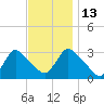 Navesink River tide chart for Thursday, November 13, 2025