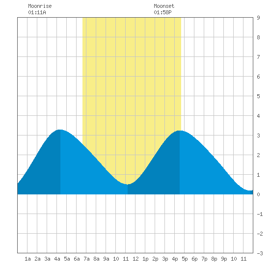Navesink River tide chart for Friday, November 14, 2025