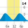 Navesink River tide chart for Friday, November 14, 2025