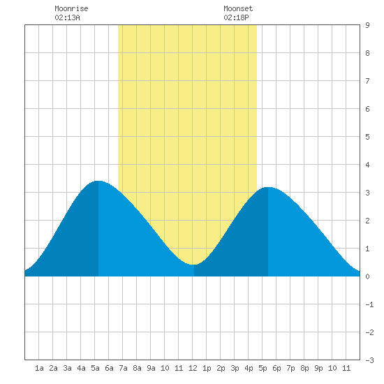 Navesink River tide chart for Saturday, November 15, 2025
