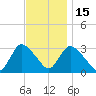 Navesink River tide chart for Saturday, November 15, 2025