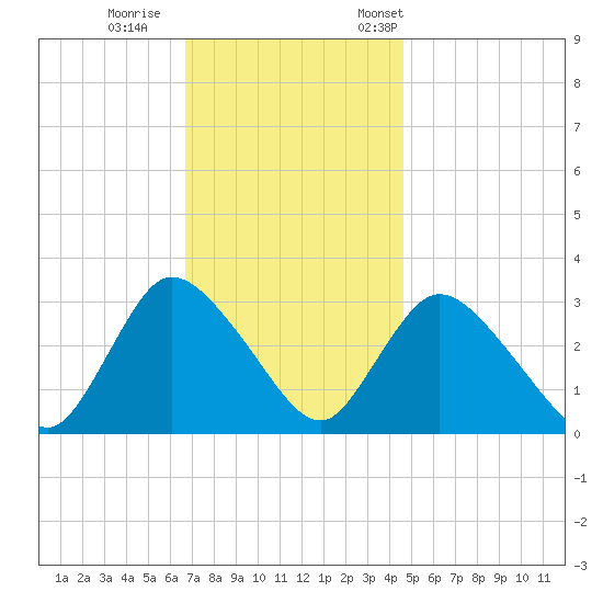Navesink River tide chart for Sunday, November 16, 2025
