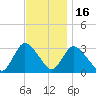 Navesink River tide chart for Sunday, November 16, 2025