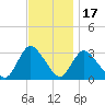 Navesink River tide chart for Monday, November 17, 2025