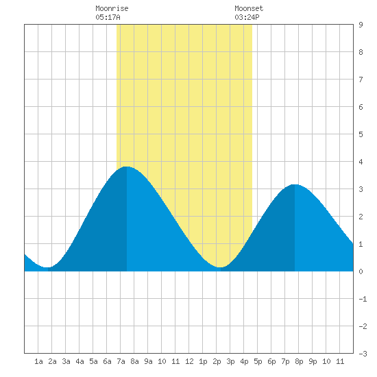 Navesink River tide chart for Tuesday, November 18, 2025