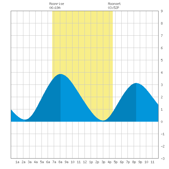 Navesink River tide chart for Wednesday, November 19, 2025