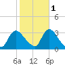Navesink River tide chart for Saturday, November 1, 2025