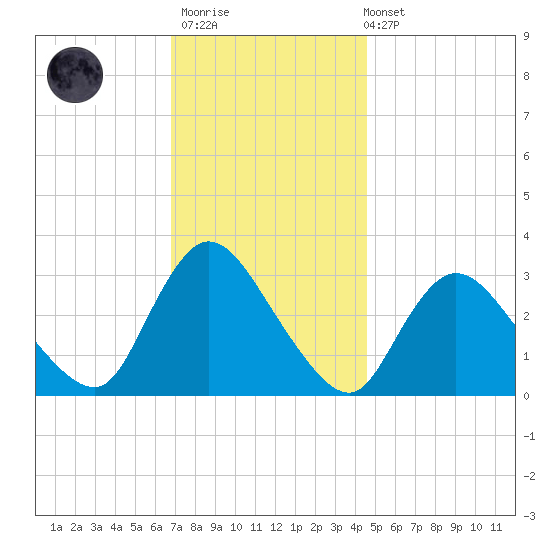 Navesink River tide chart for Thursday, November 20, 2025