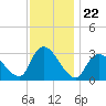 Navesink River tide chart for Saturday, November 22, 2025