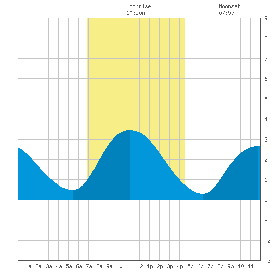 Navesink River tide chart for Monday, November 24, 2025