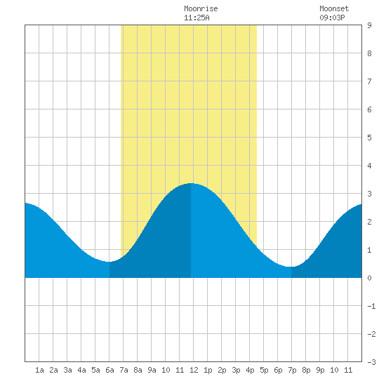 Navesink River tide chart for Tuesday, November 25, 2025
