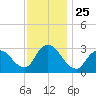 Navesink River tide chart for Tuesday, November 25, 2025